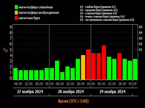 На Ростовскую область обрушатся мощные магнитные бури 28 и 29 ноября