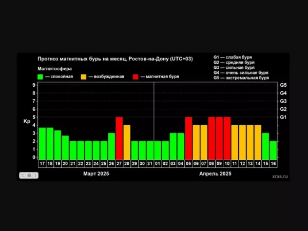 В Ростовской области в апреле магнитные бури продлятся 10 дней подряд